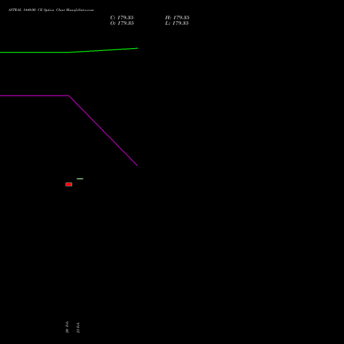 ASTRAL 1440.00 CE (CALL) 30 March 2026 options price chart analysis Astral Poly Technik Limited 