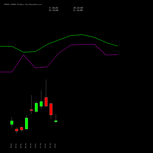 ASTRAL 1440.00 CE (CALL) 27 October 2026 options price chart analysis Astral Poly Technik Limited 