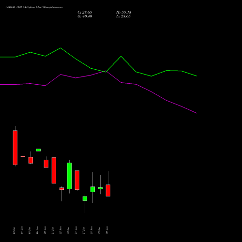 ASTRAL 1440 CE CALL indicators chart analysis Astral Poly Technik Limited options price chart strike 1440 CALL