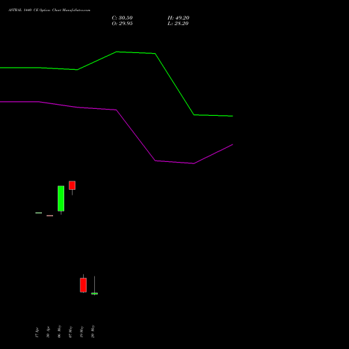 ASTRAL 1440 CE (CALL) 26 May 2026 options price chart analysis Astral Poly Technik Limited 