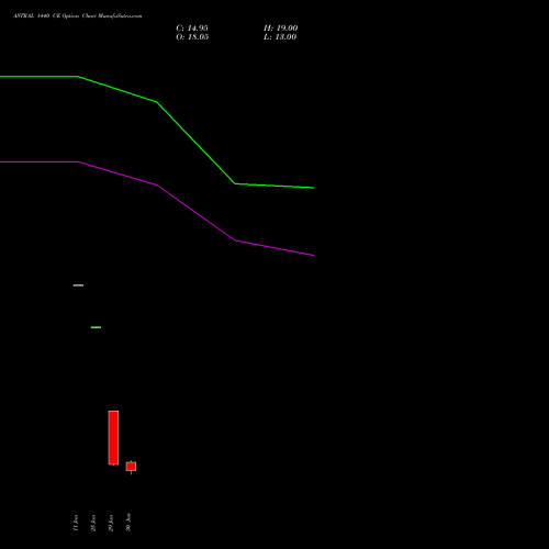 ASTRAL 1440 CE (CALL) 28 July 2026 options price chart analysis Astral Poly Technik Limited 