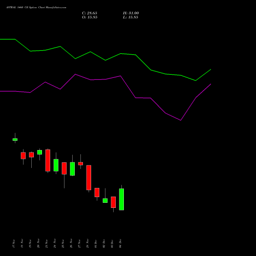 Live ASTRAL 1460 CE (CALL) 30 December 2025 options price chart analysis Astral Poly Technik Limited 
