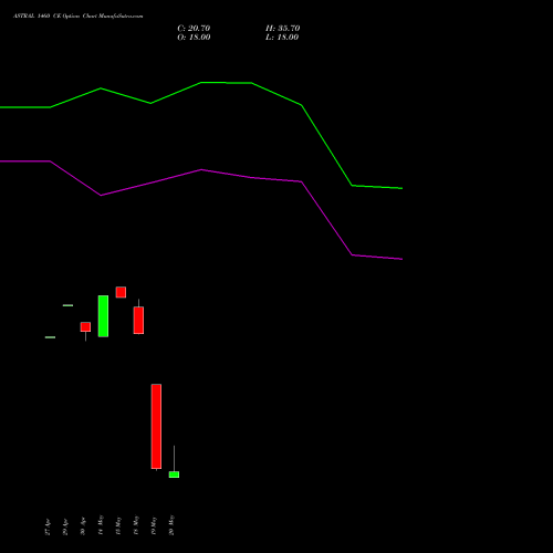 ASTRAL 1460 CE (CALL) 26 May 2026 options price chart analysis Astral Poly Technik Limited 