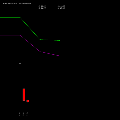 ASTRAL 1460 CE (CALL) 28 July 2026 options price chart analysis Astral Poly Technik Limited 