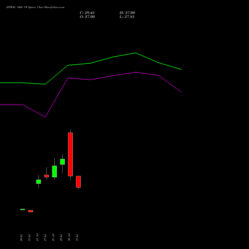 ASTRAL 1460 CE (CALL) 25 August 2026 options price chart analysis Astral Poly Technik Limited 
