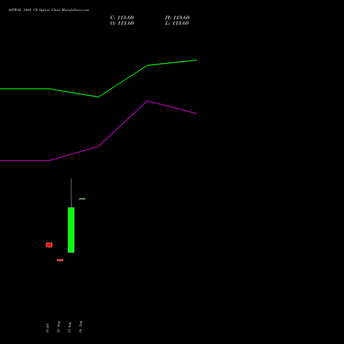 ASTRAL 1460 CE (CALL) 29 September 2026 options price chart analysis Astral Poly Technik Limited 