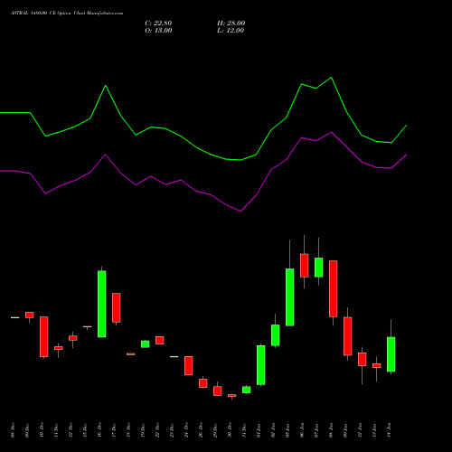 ASTRAL 1480.00 CE (CALL) 27 January 2026 options price chart analysis Astral Poly Technik Limited 