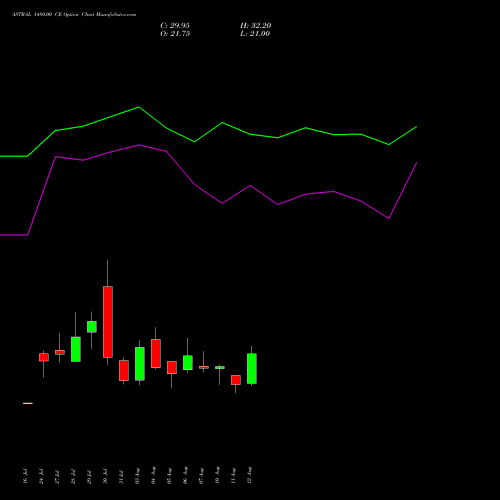 ASTRAL 1480.00 CE (CALL) 25 August 2026 options price chart analysis Astral Poly Technik Limited 
