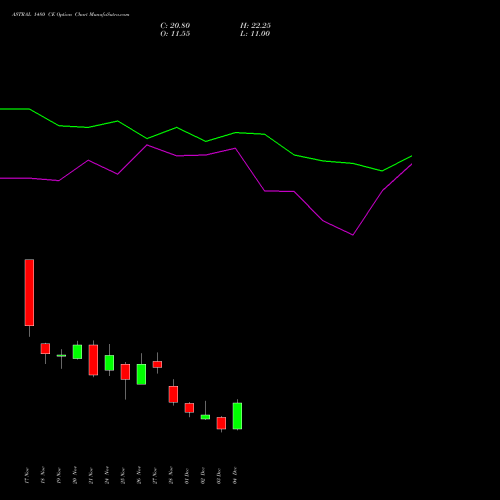 Live ASTRAL 1480 CE (CALL) 30 December 2025 options price chart analysis Astral Poly Technik Limited 