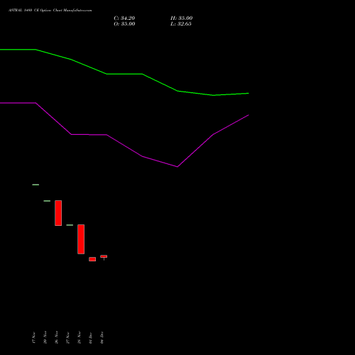 Live ASTRAL 1480 CE (CALL) 27 January 2026 options price chart analysis Astral Poly Technik Limited 