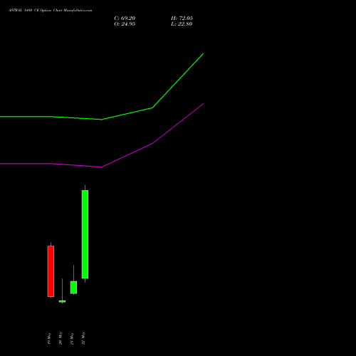 ASTRAL 1480 CE (CALL) 26 May 2026 options price chart analysis Astral Poly Technik Limited 