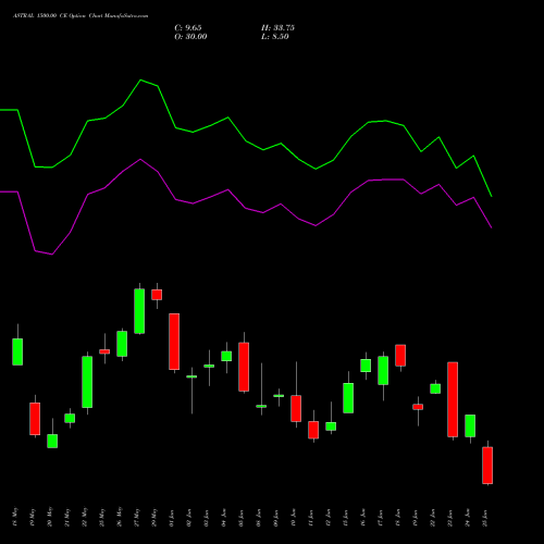 ASTRAL 1500.00 CE (CALL) 30 June 2026 options price chart analysis Astral Poly Technik Limited 