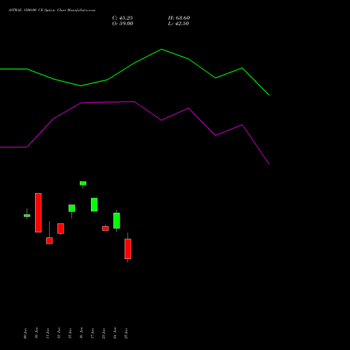 ASTRAL 1500.00 CE (CALL) 28 July 2026 options price chart analysis Astral Poly Technik Limited 