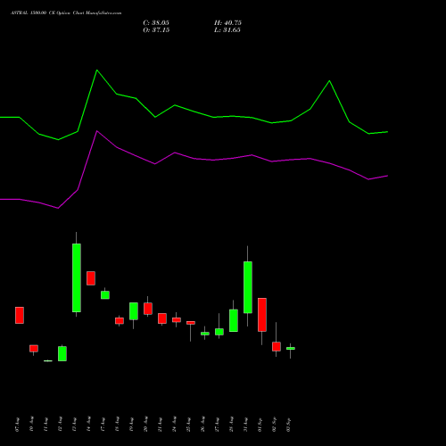 ASTRAL 1500.00 CE (CALL) 29 September 2026 options price chart analysis Astral Poly Technik Limited 