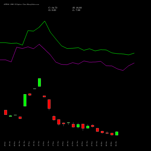 Live ASTRAL 1500 CE (CALL) 30 December 2025 options price chart analysis Astral Poly Technik Limited 