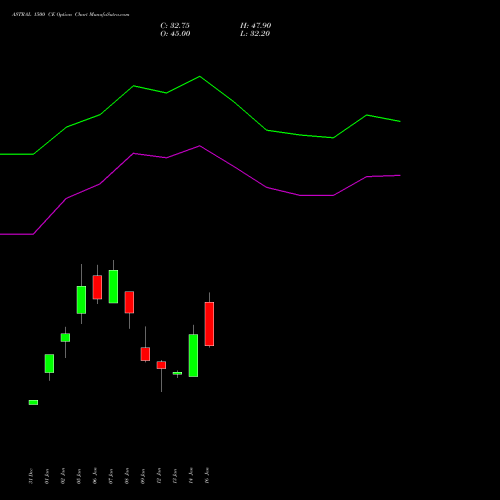 ASTRAL 1500 CE (CALL) 24 February 2026 options price chart analysis Astral Poly Technik Limited 