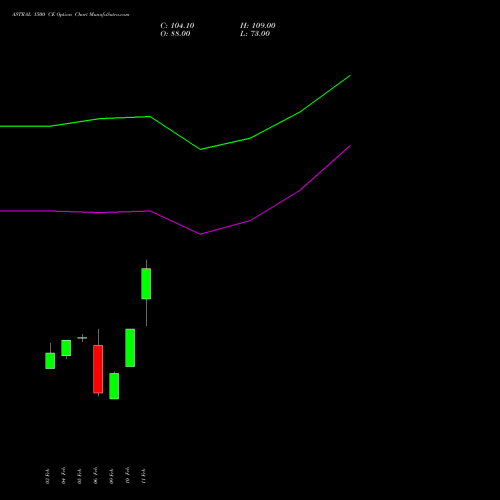 ASTRAL 1500 CE (CALL) 30 March 2026 options price chart analysis Astral Poly Technik Limited 