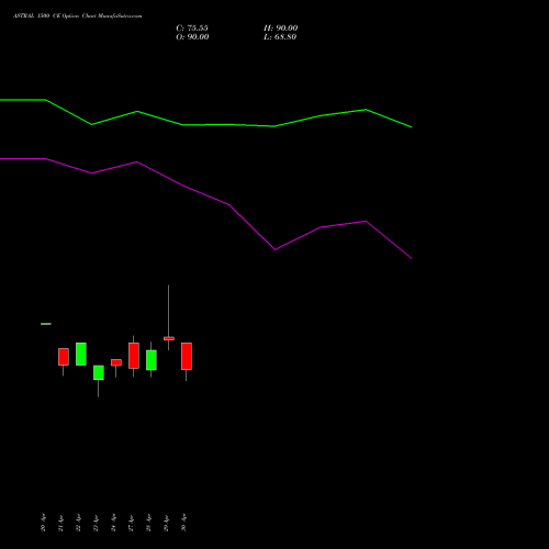 ASTRAL 1500 CE (CALL) 26 May 2026 options price chart analysis Astral Poly Technik Limited 