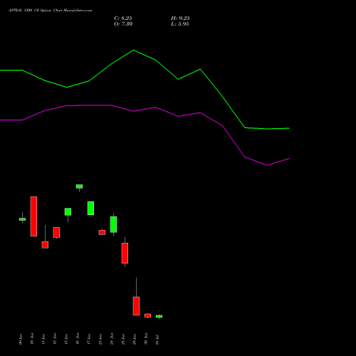 ASTRAL 1500 CE (CALL) 28 July 2026 options price chart analysis Astral Poly Technik Limited 