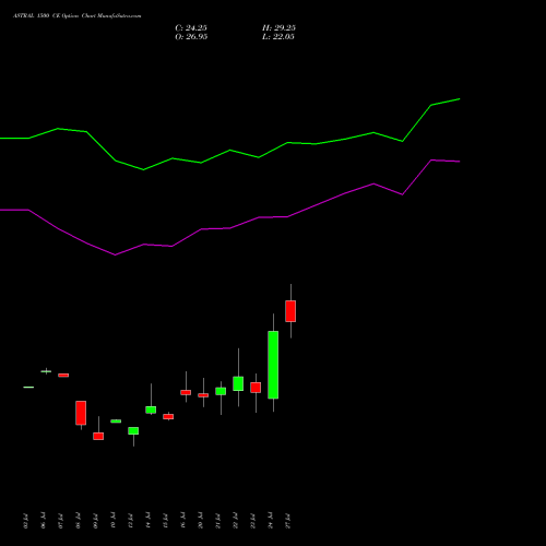ASTRAL 1500 CE (CALL) 25 August 2026 options price chart analysis Astral Poly Technik Limited 