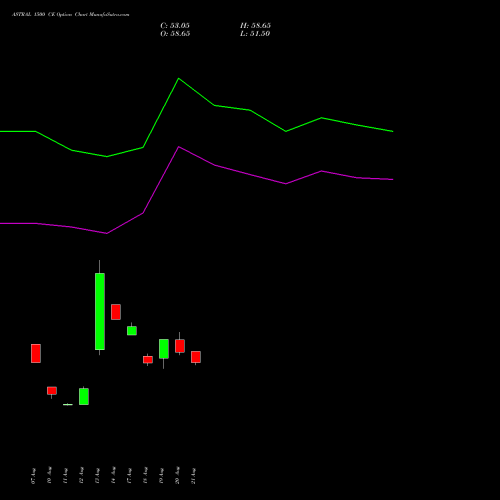 ASTRAL 1500 CE (CALL) 29 September 2026 options price chart analysis Astral Poly Technik Limited 