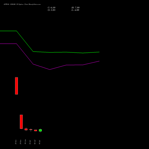 ASTRAL 1520.00 CE (CALL) 28 July 2026 options price chart analysis Astral Poly Technik Limited 