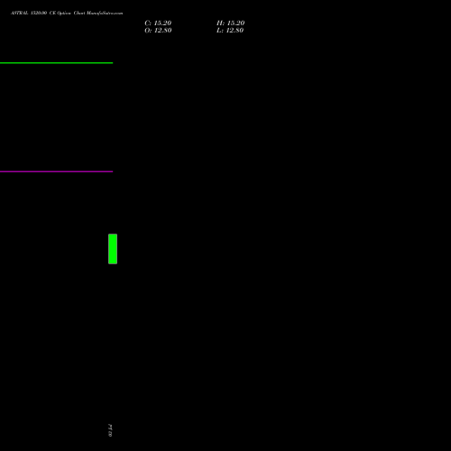 ASTRAL 1520.00 CE (CALL) 25 August 2026 options price chart analysis Astral Poly Technik Limited 