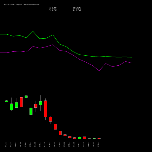 ASTRAL 1520 CE CALL indicators chart analysis Astral Poly Technik Limited options price chart strike 1520 CALL