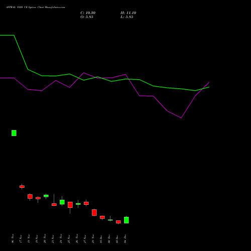 Live ASTRAL 1520 CE (CALL) 30 December 2025 options price chart analysis Astral Poly Technik Limited 