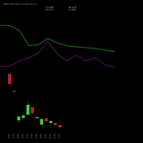 ASTRAL 1520 CE (CALL) 27 January 2026 options price chart analysis Astral Poly Technik Limited 
