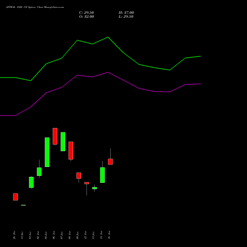 ASTRAL 1520 CE (CALL) 24 February 2026 options price chart analysis Astral Poly Technik Limited 
