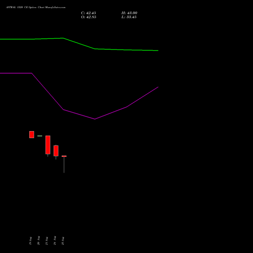 ASTRAL 1520 CE (CALL) 29 September 2026 options price chart analysis Astral Poly Technik Limited 