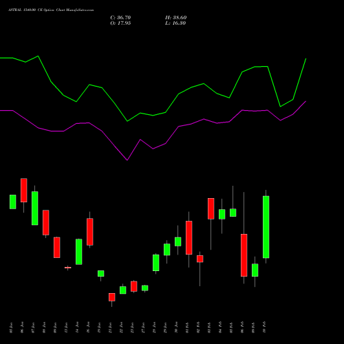 ASTRAL 1540.00 CE (CALL) 24 February 2026 options price chart analysis Astral Poly Technik Limited 