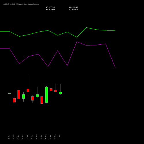ASTRAL 1540.00 CE (CALL) 26 May 2026 options price chart analysis Astral Poly Technik Limited 