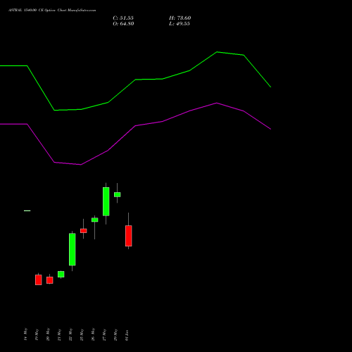 ASTRAL 1540.00 CE (CALL) 30 June 2026 options price chart analysis Astral Poly Technik Limited 