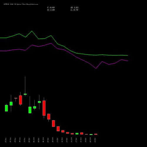 ASTRAL 1540 CE CALL indicators chart analysis Astral Poly Technik Limited options price chart strike 1540 CALL