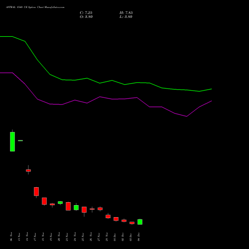 Live ASTRAL 1540 CE (CALL) 30 December 2025 options price chart analysis Astral Poly Technik Limited 