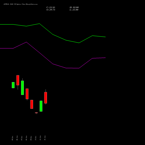 ASTRAL 1540 CE (CALL) 24 February 2026 options price chart analysis Astral Poly Technik Limited 