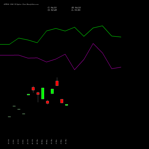 ASTRAL 1540 CE (CALL) 30 March 2026 options price chart analysis Astral Poly Technik Limited 