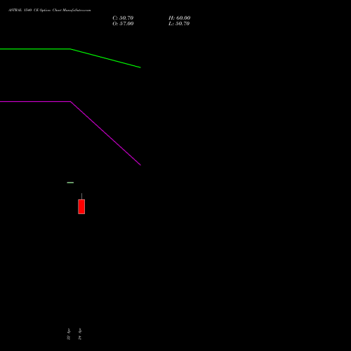 ASTRAL 1540 CE (CALL) 26 May 2026 options price chart analysis Astral Poly Technik Limited 
