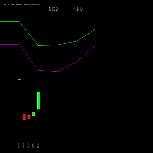 ASTRAL 1540 CE (CALL) 30 June 2026 options price chart analysis Astral Poly Technik Limited 