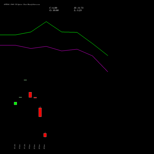 ASTRAL 1540 CE (CALL) 28 July 2026 options price chart analysis Astral Poly Technik Limited 