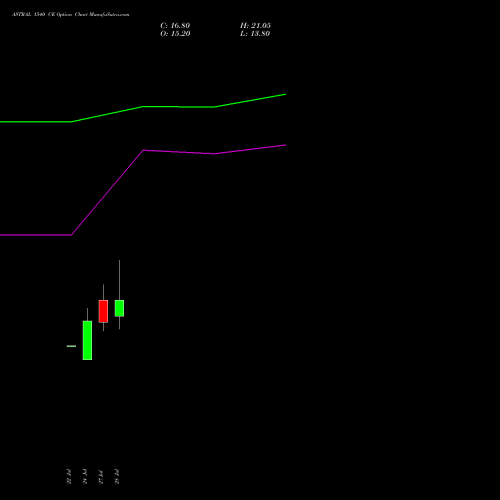 ASTRAL 1540 CE (CALL) 25 August 2026 options price chart analysis Astral Poly Technik Limited 