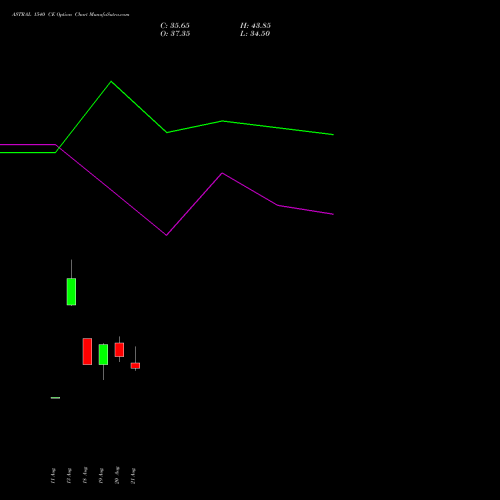 ASTRAL 1540 CE (CALL) 29 September 2026 options price chart analysis Astral Poly Technik Limited 