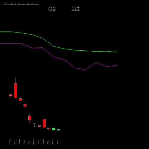 ASTRAL 1540 CE (CALL) 23 November 2026 options price chart analysis Astral Poly Technik Limited 