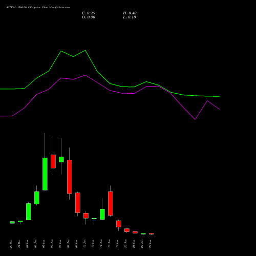 ASTRAL 1560.00 CE (CALL) 27 January 2026 options price chart analysis Astral Poly Technik Limited 