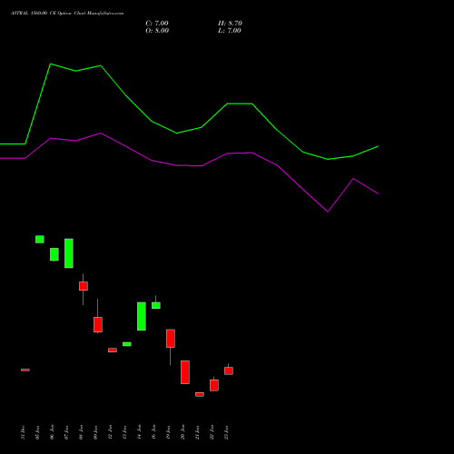 ASTRAL 1560.00 CE (CALL) 24 February 2026 options price chart analysis Astral Poly Technik Limited 