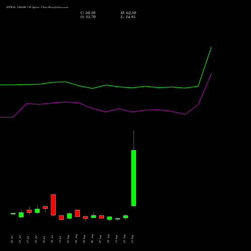 ASTRAL 1560.00 CE (CALL) 25 August 2026 options price chart analysis Astral Poly Technik Limited 