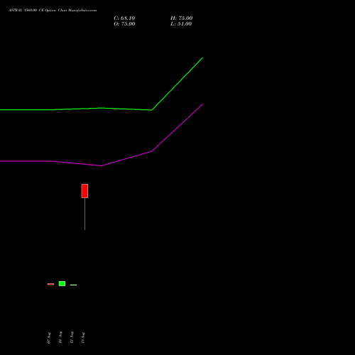 ASTRAL 1560.00 CE (CALL) 29 September 2026 options price chart analysis Astral Poly Technik Limited 