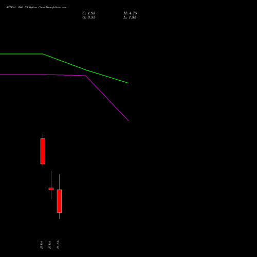 ASTRAL 1560 CE CALL indicators chart analysis Astral Poly Technik Limited options price chart strike 1560 CALL